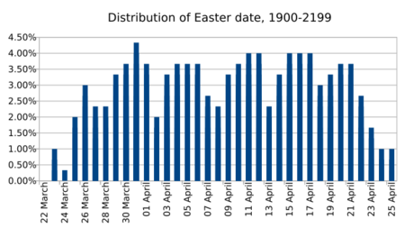 Easter dates, 1900-2199
