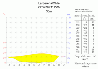 Klimadiagramm-La Serena-Chile-metrisch-deutsch