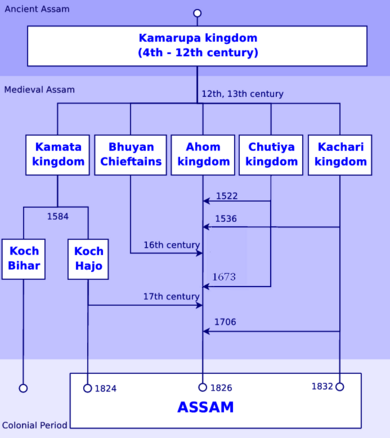 Major kingdoms of Assam