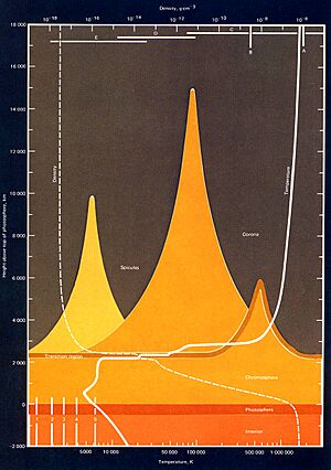 Sun Atmosphere Temperature and Density SkyLab