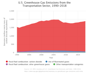 US Greenhouse Gas Emissions from the Transportation Sector