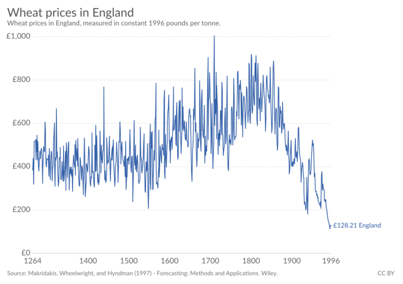 Wheat prices in England, OWID