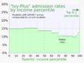 20230810 Ivy-Plus admission rates vs parent income percentile