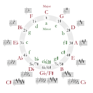 Circle of fifths deluxe 4