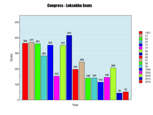 Congress Loksabha seats all time