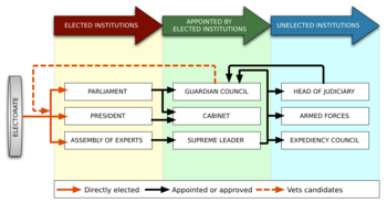 Iran gov power structure