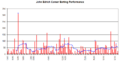 John Edrich Graph
