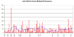John Edrich Graph
