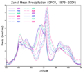Monthly zonal mean precipitation