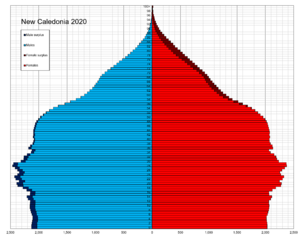 New Caledonia single age population pyramid 2020