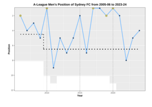 Performance Chart A-League Men SYD