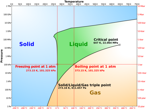 Phase diagram of water simplified