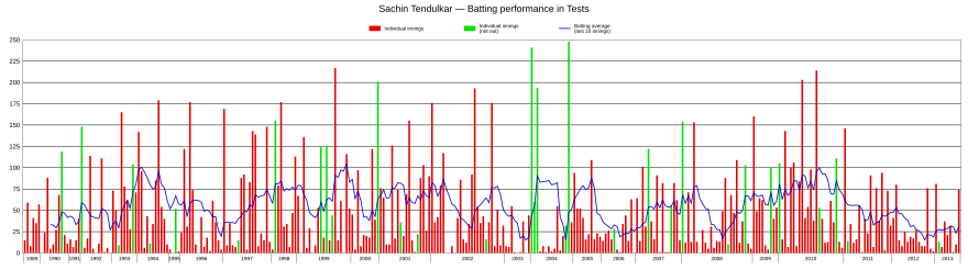 An innings-by-innings breakdown of Tendulkar's Test match batting career showing runs scored (red and green bars) and the average of the last ten innings (blue line)