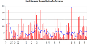Sunil Gavaskar Graph