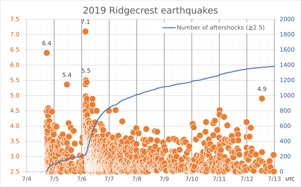 2019 Ridgecrest earthquakes