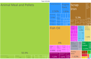 American Samoa Product Exports (2019)