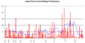 Andy Flower Graph