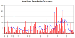 Andy Flower Graph