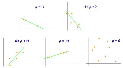 Correlation coefficient