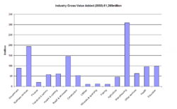 Bar graph of industry GVA (2003)
