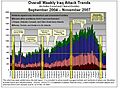 Attack Trends
