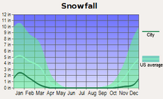 Average monthly snowfall for Little Rock, Arkansas