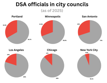 DSA councils