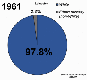 Ethnic demography of Leicester from 1961 to 2021