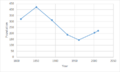 Heveningham population time series 1800-2011