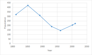 Heveningham population time series 1800-2011