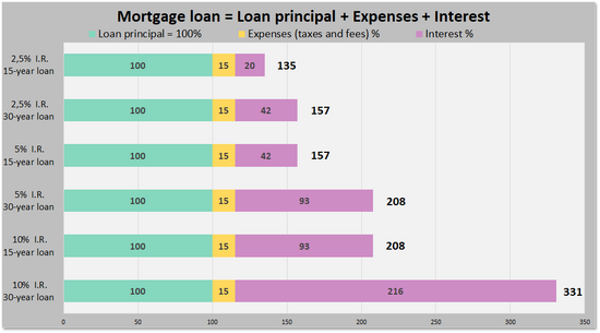 Mortgage Loan Principal Expenses Interest Rates Loan Term Total Payment 02