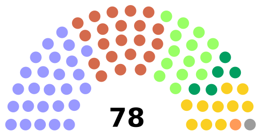 Northern Ireland Assembly election, 1982 Seats