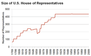 Size of house of representatives