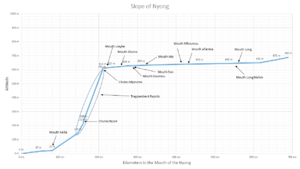 Slope of Nyong