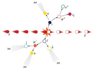 Top antitop quark event