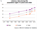 UIS Literacy Rate Morocco population +15 1980 to 2015