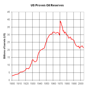 US Proven Oil Reserves 1900 to 2005
