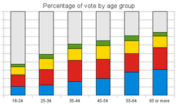 Uk general election 2005 by age