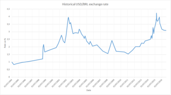 Historical USD BRL exchange rate