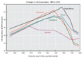 Life expectancy in select Southern African countries, 1960 to 2002