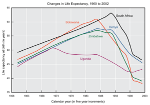 Life expectancy in select Southern African countries, 1960 to 2002
