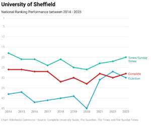 Sheffield 10 Years