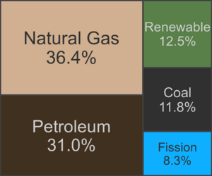 US Energy Production 2021 Major