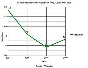Avellaneda Ávila population evolution