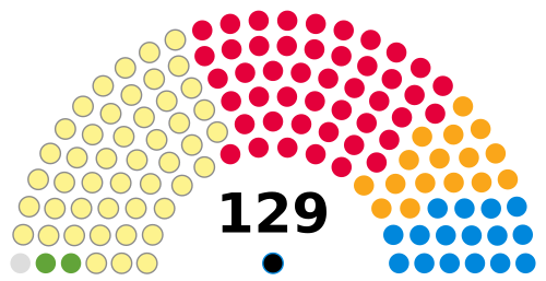 Composition of the 3rd Scottish Parliament at dissolution.svg
