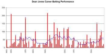 Dean Jones graph