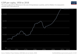 GDP per capita development of Jordan