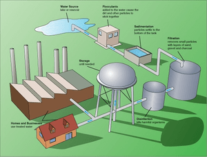 Illustration of a typical drinking water treatment process