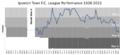 Ipswich Town FC League Performance