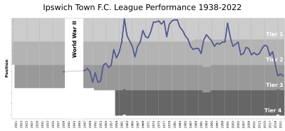 Ipswich Town FC League Performance